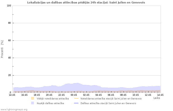 Grafiki: Lokalizācijas un dalības attiecības