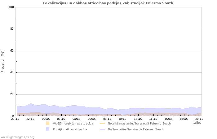 Grafiki: Lokalizācijas un dalības attiecības