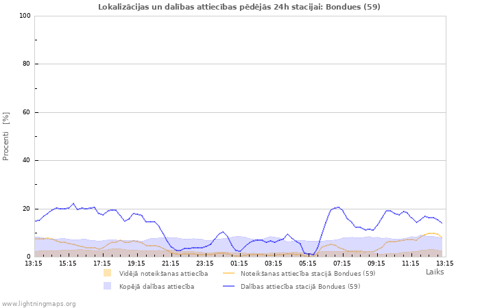 Grafiki: Lokalizācijas un dalības attiecības