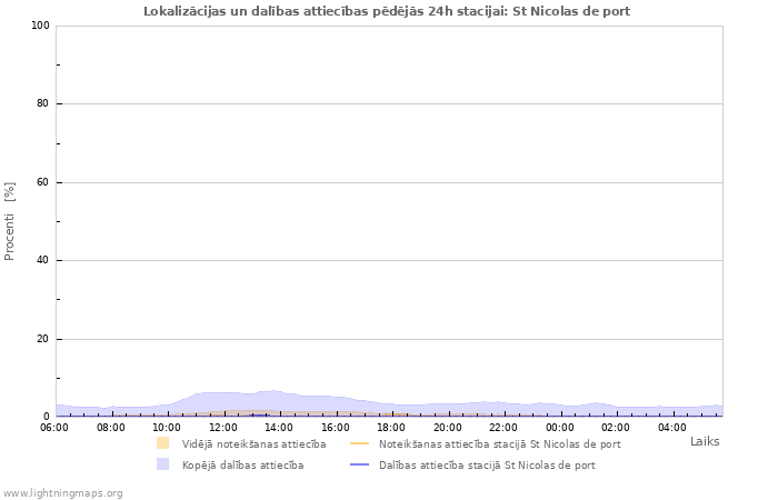 Grafiki: Lokalizācijas un dalības attiecības