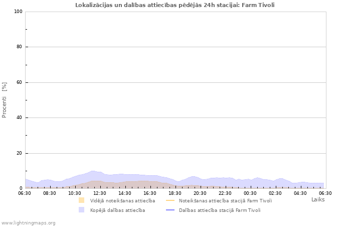 Grafiki: Lokalizācijas un dalības attiecības