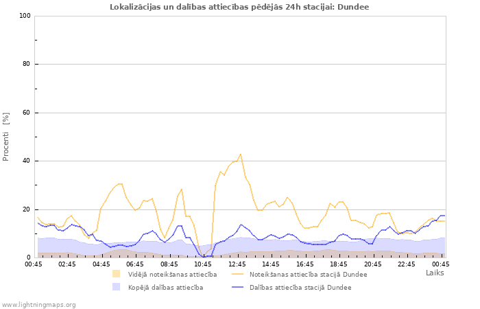 Grafiki: Lokalizācijas un dalības attiecības