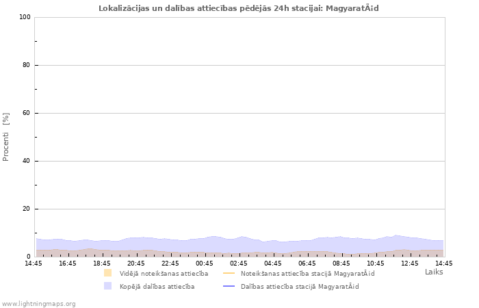 Grafiki: Lokalizācijas un dalības attiecības