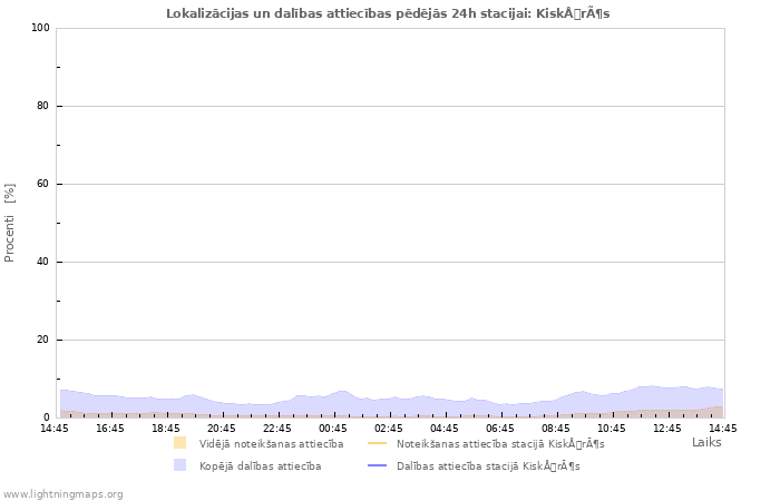 Grafiki: Lokalizācijas un dalības attiecības