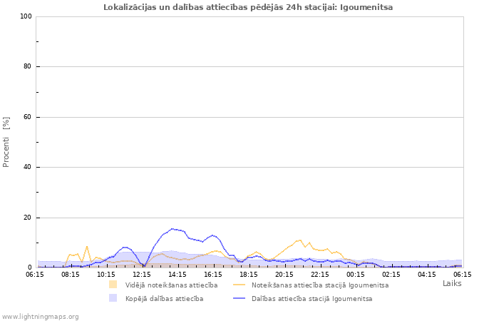 Grafiki: Lokalizācijas un dalības attiecības