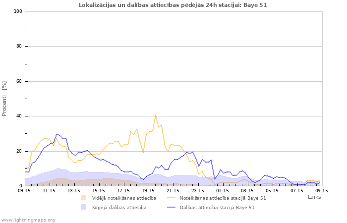 Grafiki: Lokalizācijas un dalības attiecības