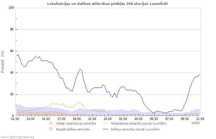 Grafiki: Lokalizācijas un dalības attiecības