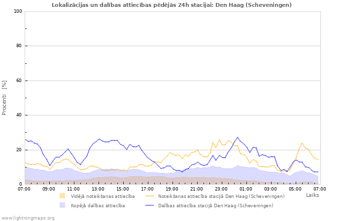 Grafiki: Lokalizācijas un dalības attiecības