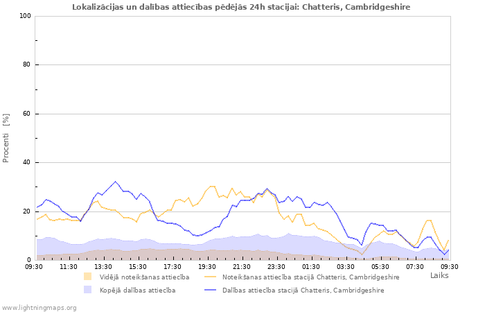 Grafiki: Lokalizācijas un dalības attiecības