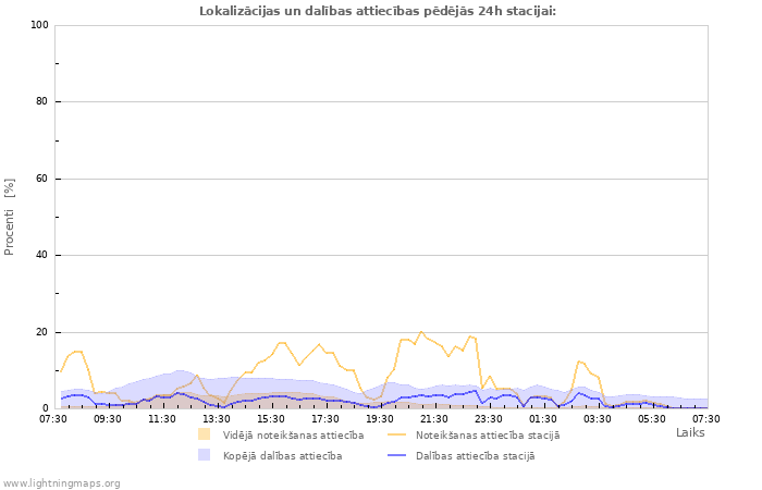 Grafiki: Lokalizācijas un dalības attiecības