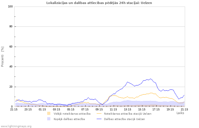 Grafiki: Lokalizācijas un dalības attiecības