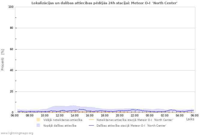 Grafiki: Lokalizācijas un dalības attiecības