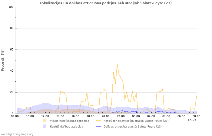 Grafiki: Lokalizācijas un dalības attiecības