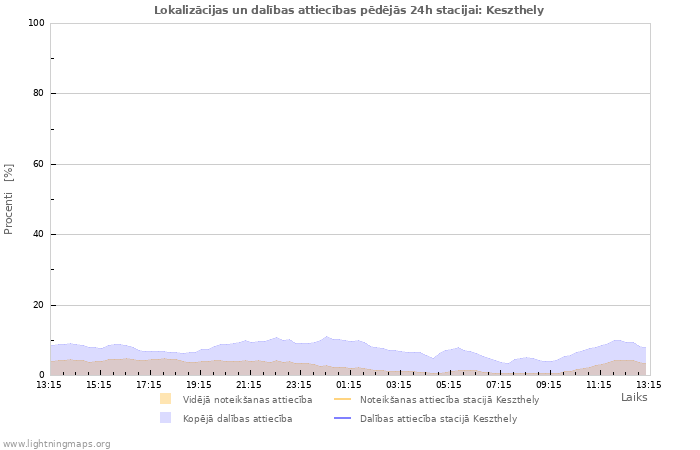 Grafiki: Lokalizācijas un dalības attiecības