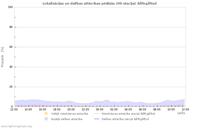 Grafiki: Lokalizācijas un dalības attiecības