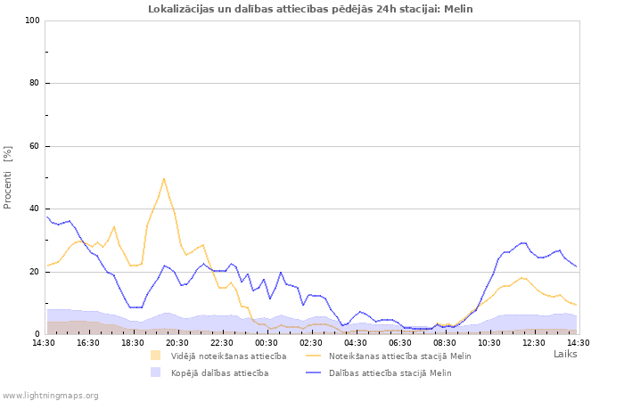 Grafiki: Lokalizācijas un dalības attiecības