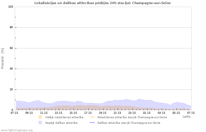 Grafiki: Lokalizācijas un dalības attiecības