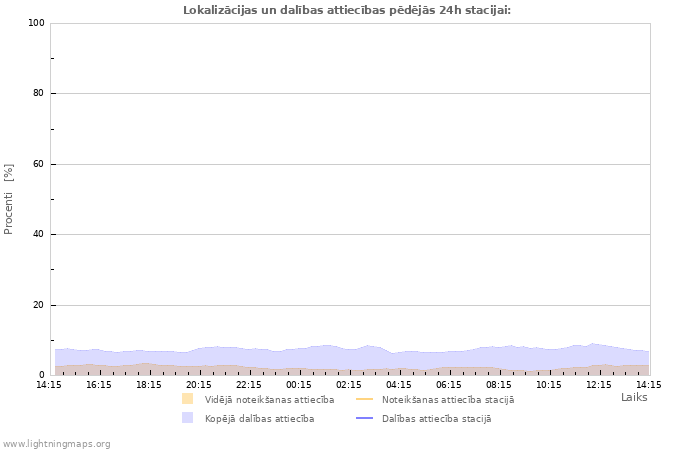 Grafiki: Lokalizācijas un dalības attiecības