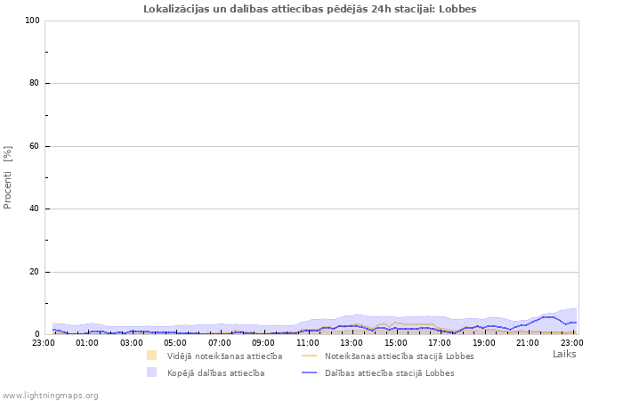 Grafiki: Lokalizācijas un dalības attiecības