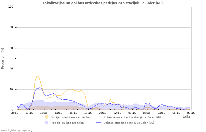 Grafiki: Lokalizācijas un dalības attiecības