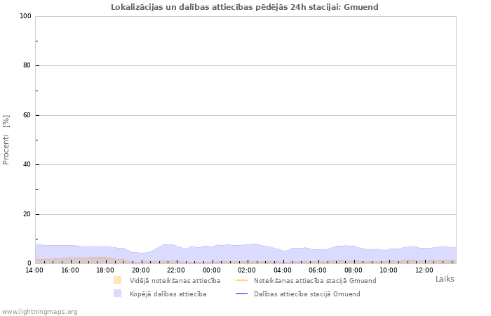 Grafiki: Lokalizācijas un dalības attiecības