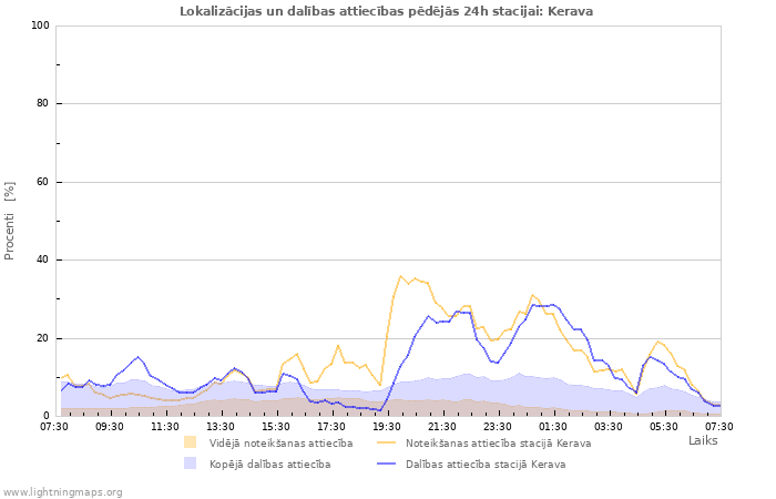 Grafiki: Lokalizācijas un dalības attiecības