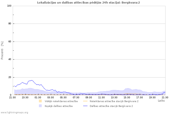 Grafiki: Lokalizācijas un dalības attiecības