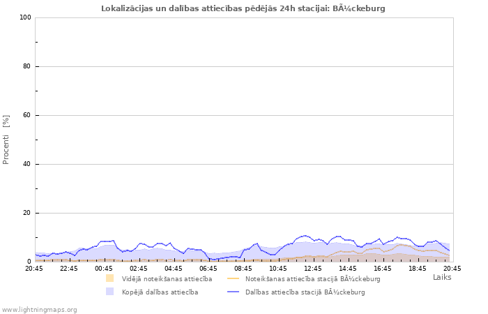 Grafiki: Lokalizācijas un dalības attiecības