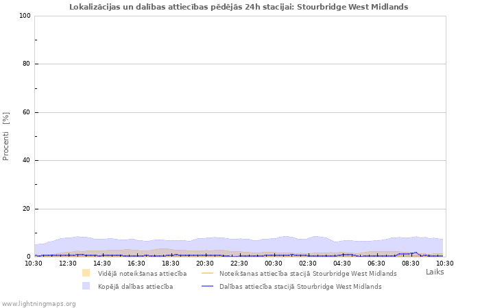 Grafiki: Lokalizācijas un dalības attiecības