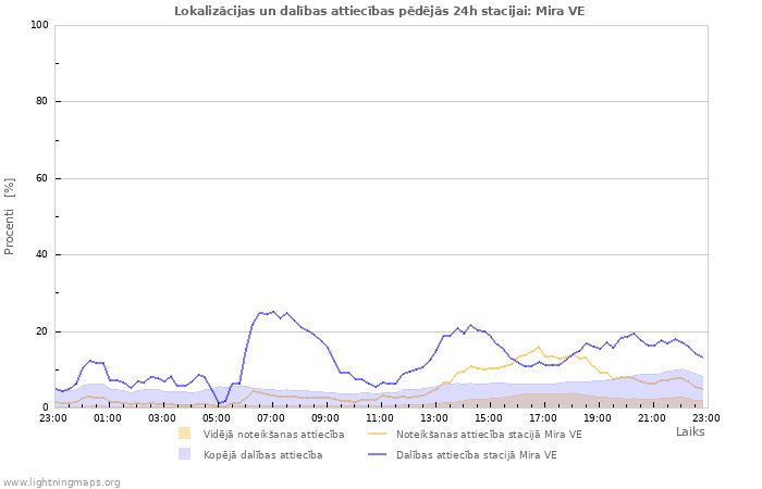 Grafiki: Lokalizācijas un dalības attiecības