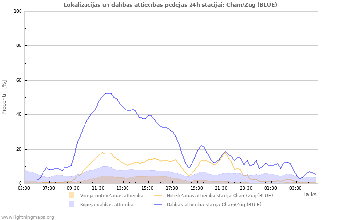 Grafiki: Lokalizācijas un dalības attiecības