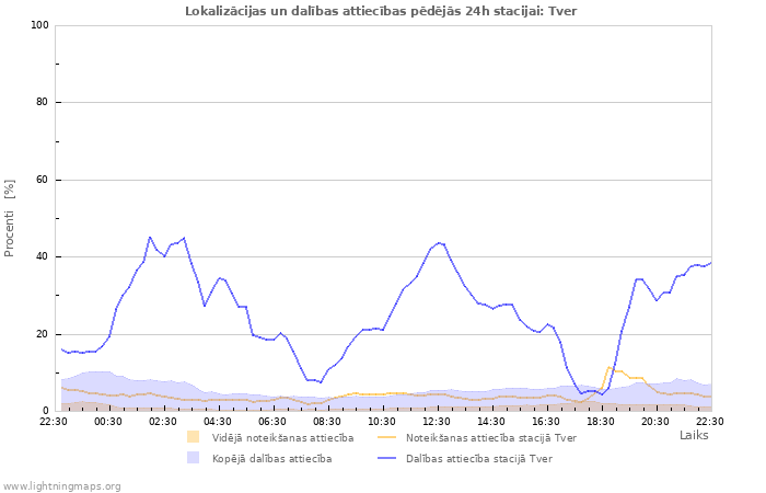 Grafiki: Lokalizācijas un dalības attiecības