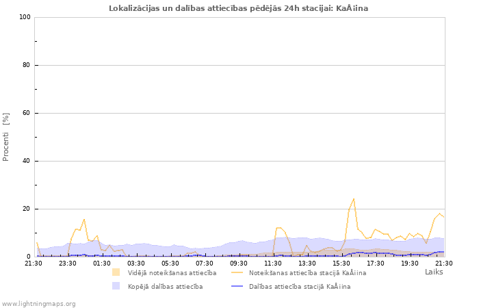 Grafiki: Lokalizācijas un dalības attiecības