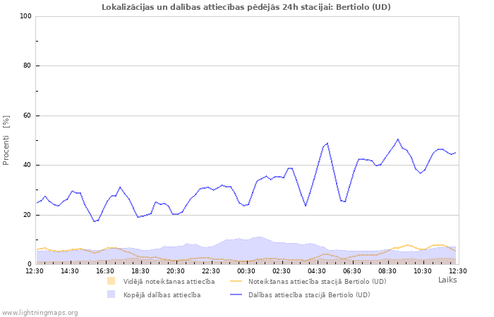 Grafiki: Lokalizācijas un dalības attiecības