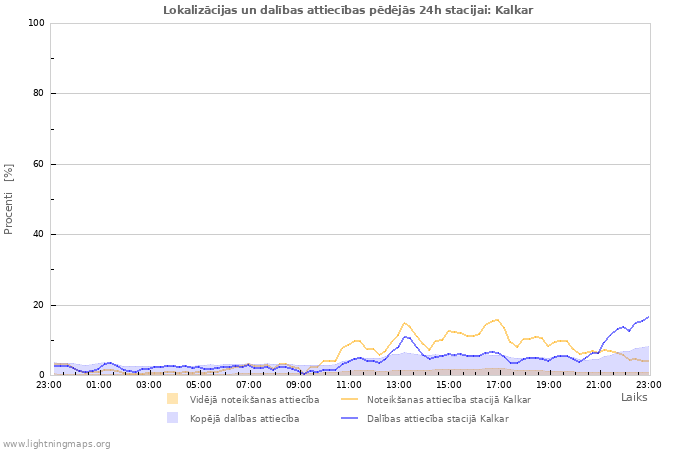 Grafiki: Lokalizācijas un dalības attiecības