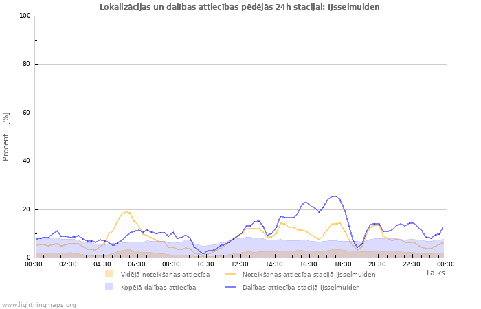 Grafiki: Lokalizācijas un dalības attiecības