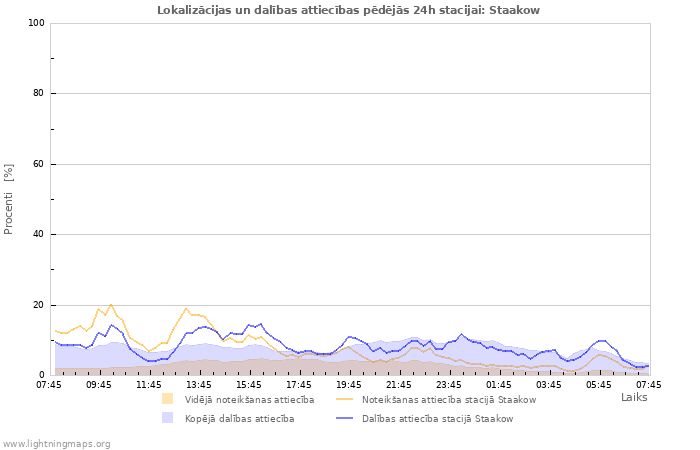 Grafiki: Lokalizācijas un dalības attiecības