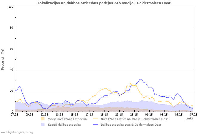 Grafiki: Lokalizācijas un dalības attiecības