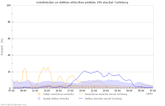 Grafiki: Lokalizācijas un dalības attiecības