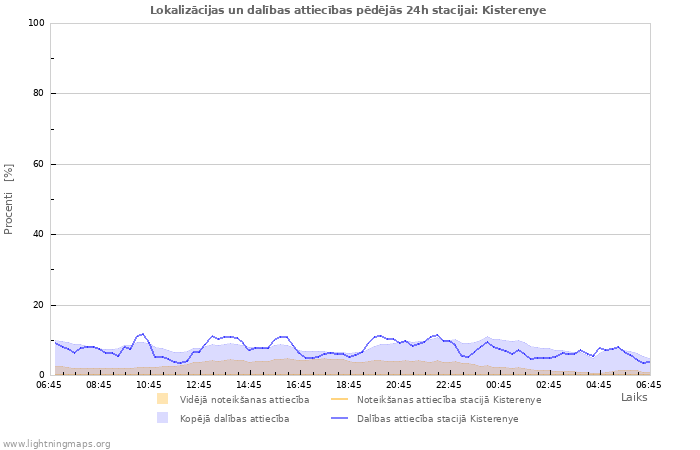 Grafiki: Lokalizācijas un dalības attiecības