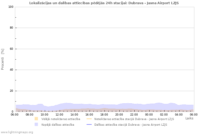 Grafiki: Lokalizācijas un dalības attiecības