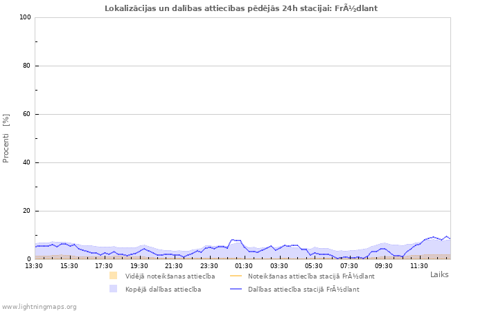 Grafiki: Lokalizācijas un dalības attiecības