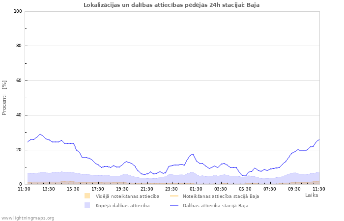 Grafiki: Lokalizācijas un dalības attiecības