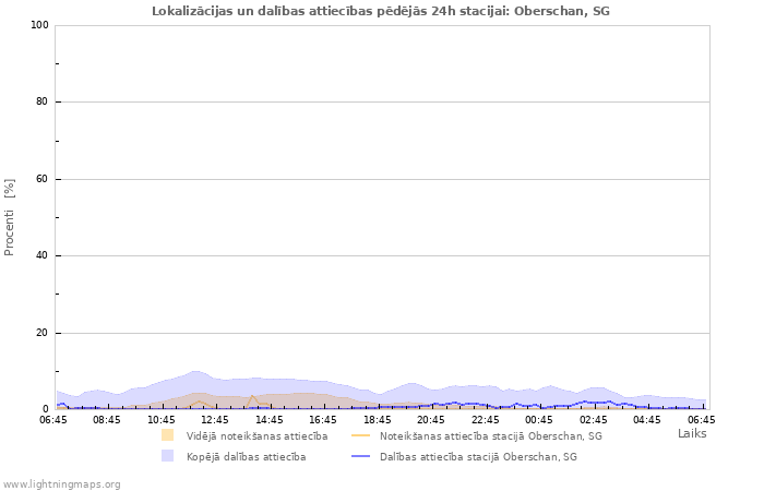 Grafiki: Lokalizācijas un dalības attiecības