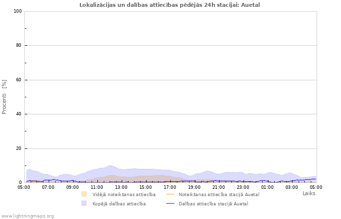 Grafiki: Lokalizācijas un dalības attiecības