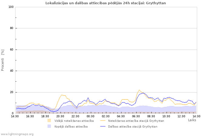 Grafiki: Lokalizācijas un dalības attiecības