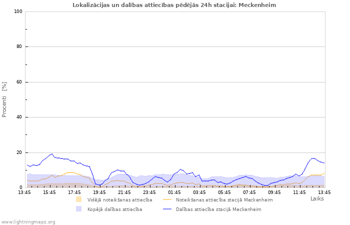 Grafiki: Lokalizācijas un dalības attiecības