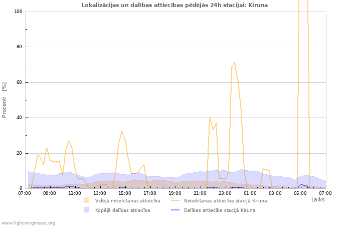 Grafiki: Lokalizācijas un dalības attiecības