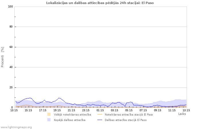 Grafiki: Lokalizācijas un dalības attiecības