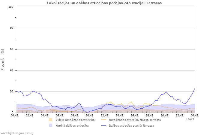 Grafiki: Lokalizācijas un dalības attiecības